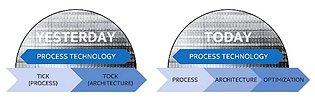 Intel (altes) Tick-Tock-Schema vs. (neues) Process-Architecture-Optimization-Schema